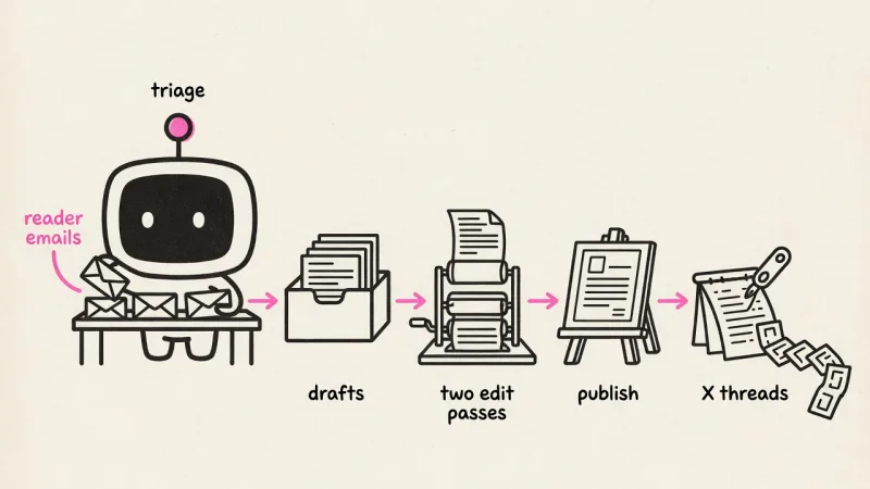 Explainer diagram: a content pipeline as five hand-drawn stations